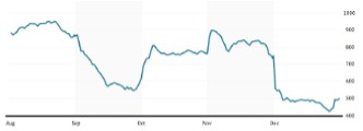 Run chart of a value tracked daily from August to December: a steep fall through September, a sharp recovery at the start of October, a jump at the start of November, and an abrupt drop at the start of December